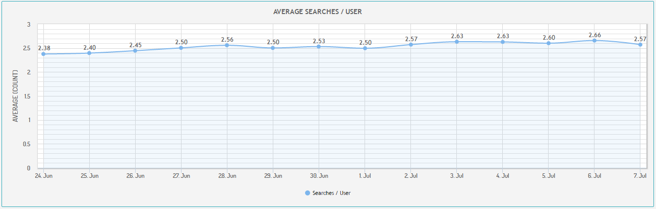 Average searches/user