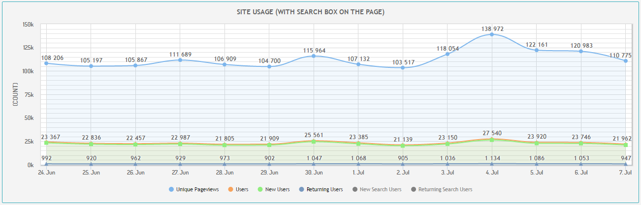 Site usage